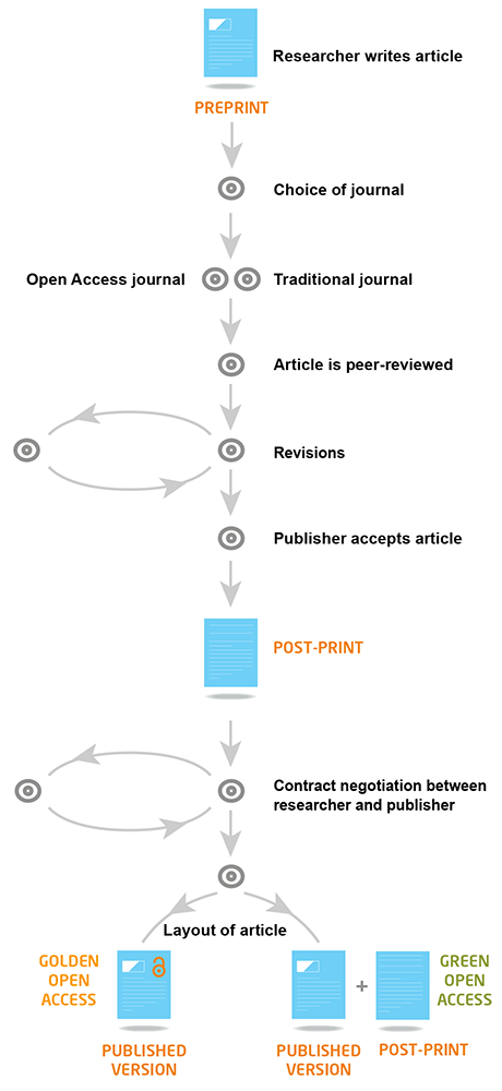 Guide to Open Access publication