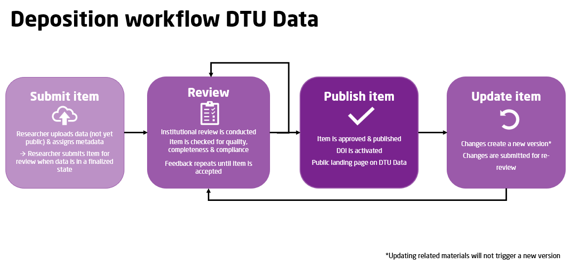 deposition workflow DTU Data