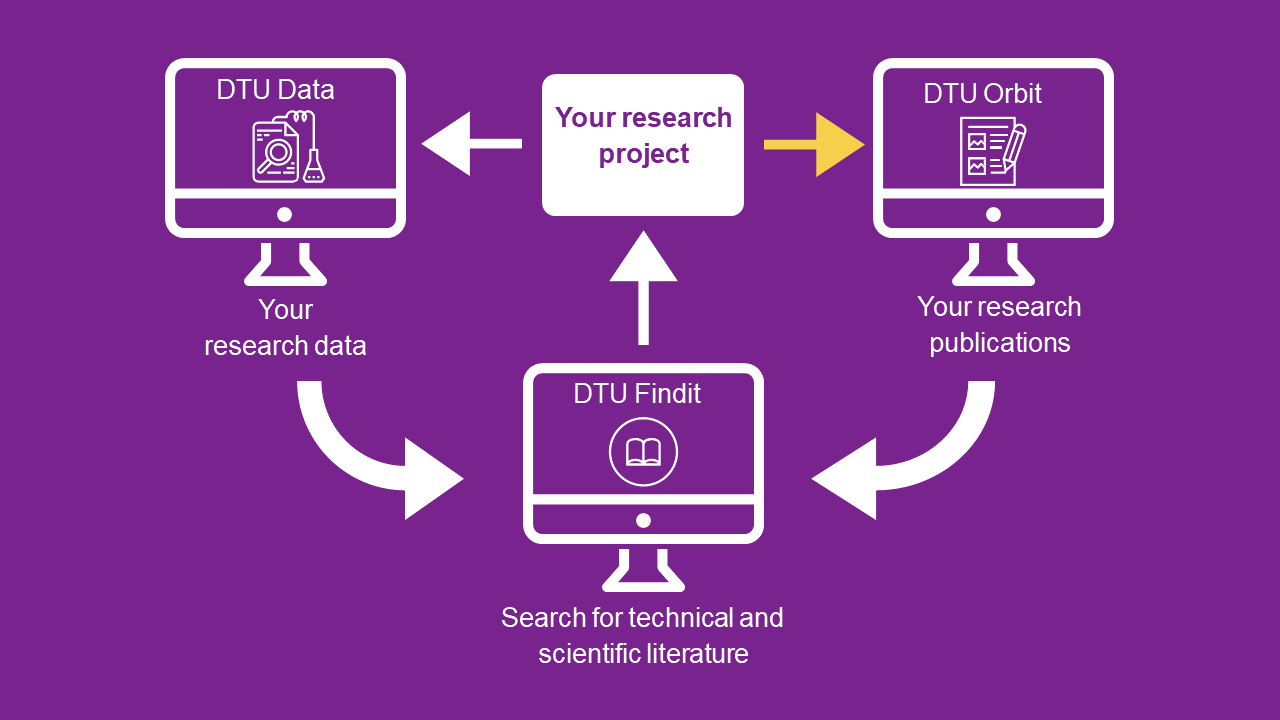 Project to DTU Orbit