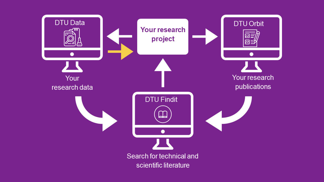 DTU Data to project