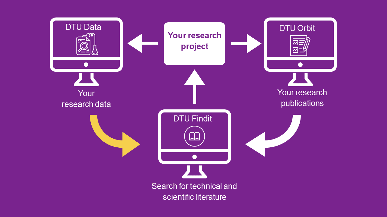 DTU Data to DTU Findit