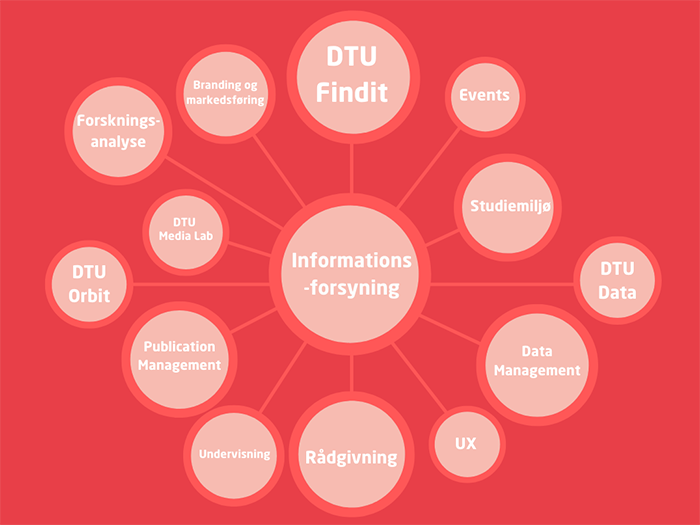 DTU Bibliotek - opgaver
