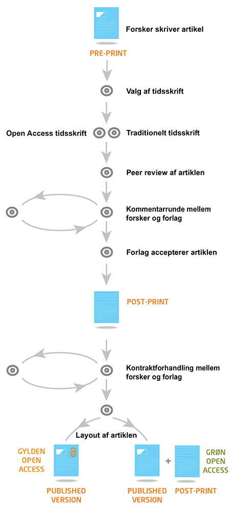 To veje til Open Access-publicering