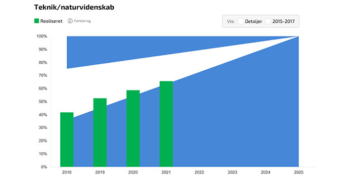 Open Access Indikator
