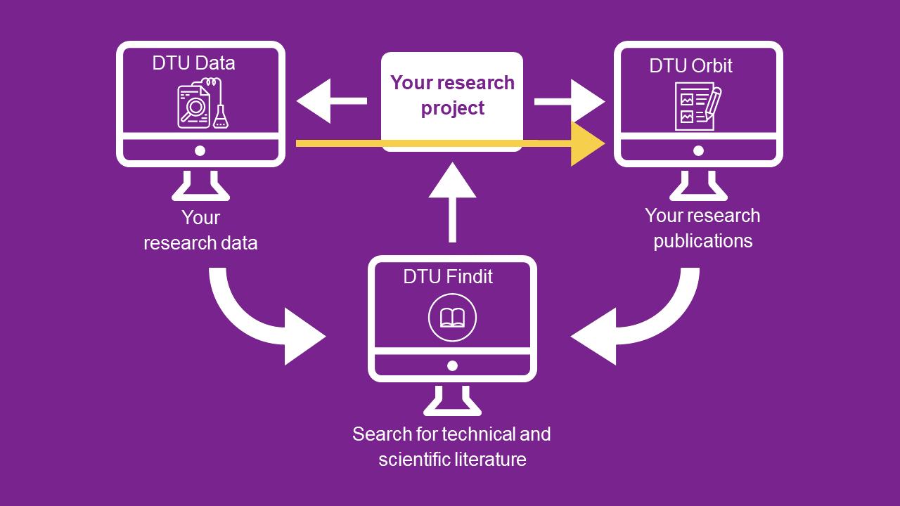 DTU Data to DTU Orbit