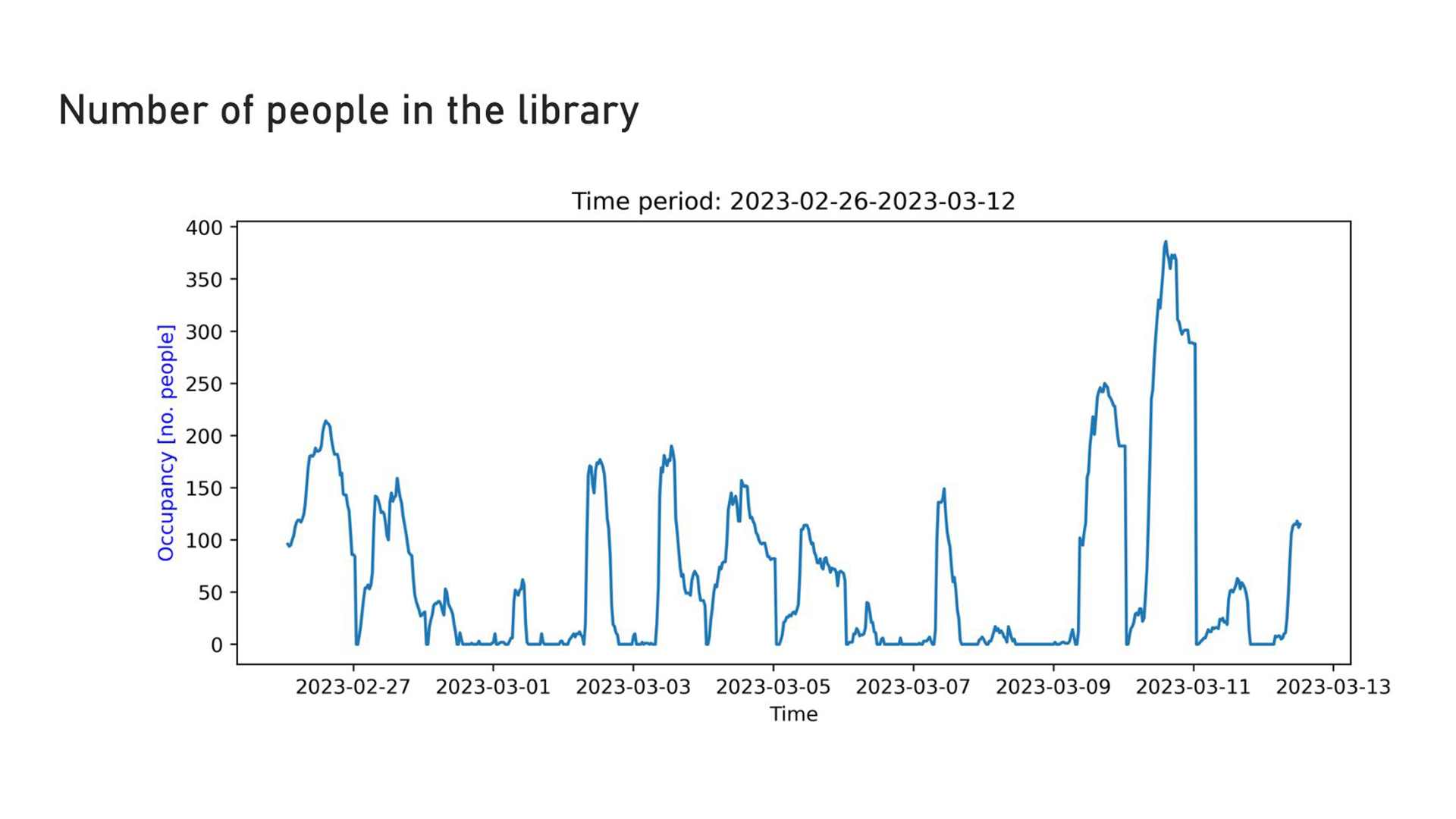 DTU Smart Library data