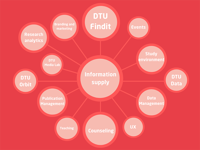 DTU Library tasks