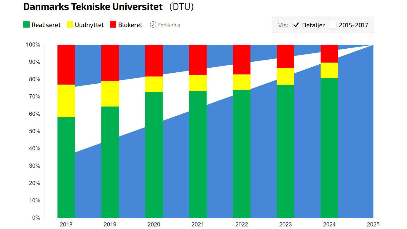 Dansk Open Access-Indikator 2024