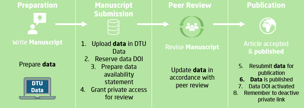 data availability workflow