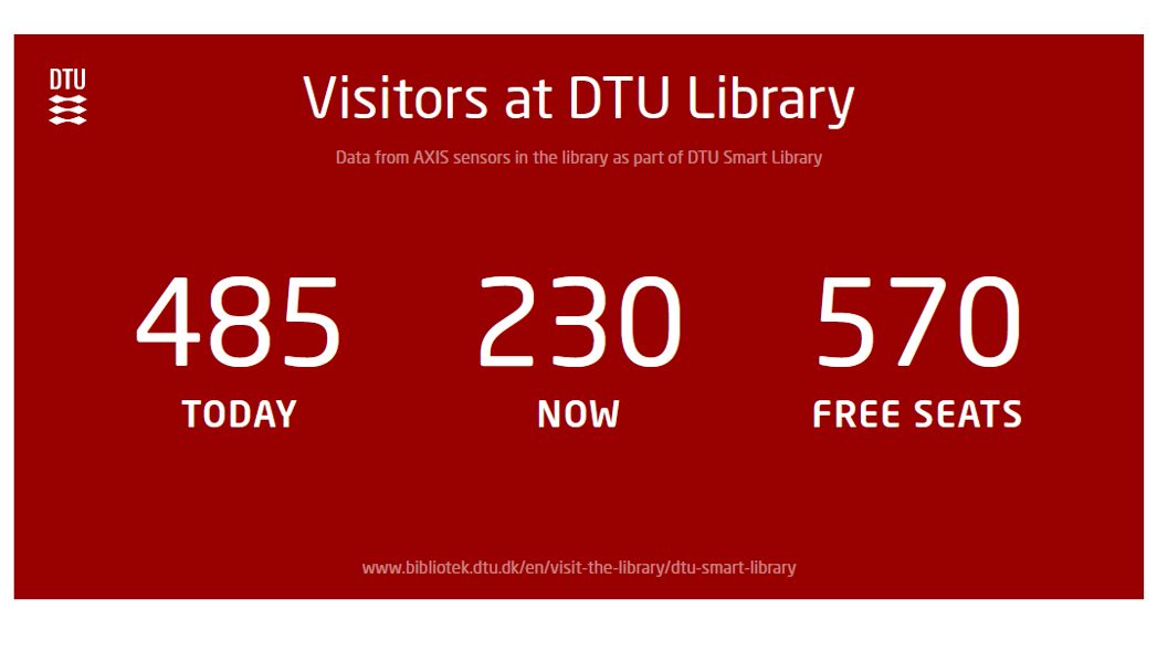 Number of visitors to the library