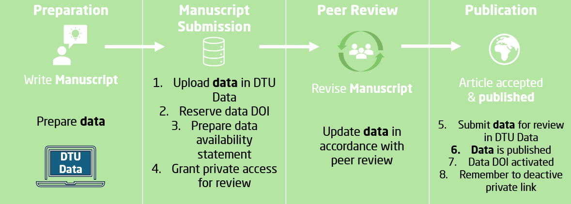 Data availability workflow