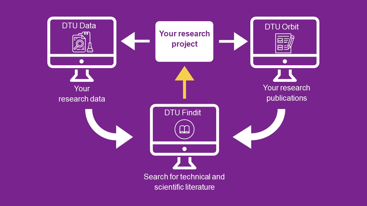 DTU Findit to project