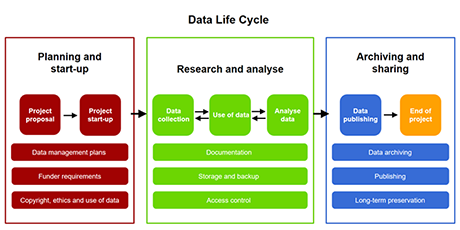 Data Life Cycle